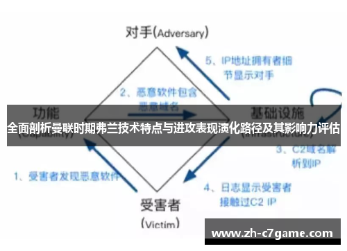 全面剖析曼联时期弗兰技术特点与进攻表现演化路径及其影响力评估
